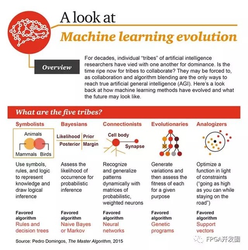 Overview Evolution And Methods Of Machine Learning Infographic Boardor