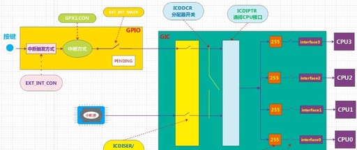 Understanding Interrupts in ARM Cortex-A9