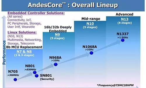 Conquering the IoT Battlefield: This Company Directly Targets ARM Cortex-M0