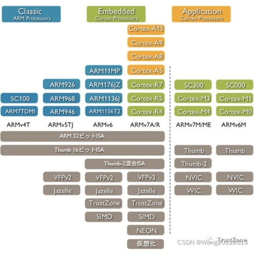 A Comprehensive Guide for Programmers on Cortex-A Series