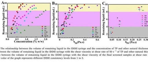 Comparative Analysis of Shear and Extensional Rheological Properties of Tremella Polysaccharide with Commercial Thickeners for Dysphagia Management at Different IDDSI Levels