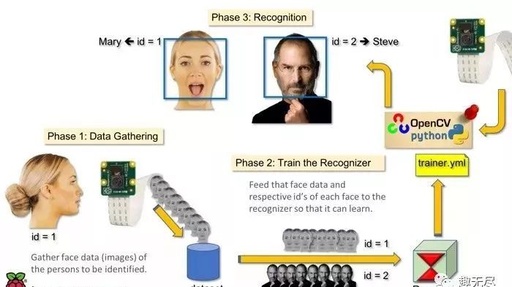 Real-time Face Recognition with Raspberry Pi