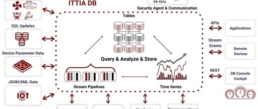 High-Performance Embedded Edge Data Platform - ITTIA DB