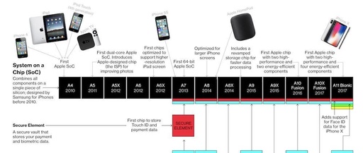 The Evolution of the Strongest Mobile Chip: How Apple's A-Series Processors Are Made!