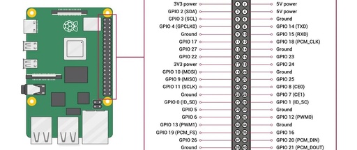 Getting Started with .NET and Raspberry Pi: Preparation Steps