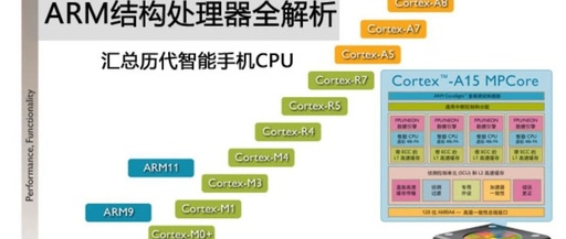 Understanding ARM Architecture: Cortex, ARMv8, and SoC Explained