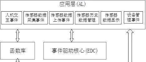 Embedded Systems Architecture Design of Intelligent Instruments Based on Event-Driven Approach