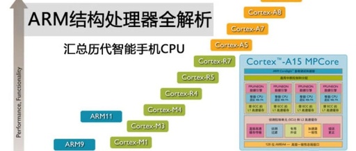 Understanding the Basics: The Relationship Between ARM Instruction Set, ARM Architecture, ARM Cores, Cortex, SoC, Chips, and Microcontrollers