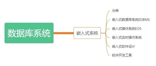 Embedded System Architecture Design