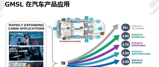 The Automotive Chip Market: A Focus on SerDes Technology