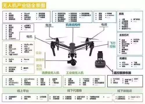 Comprehensive Analysis of the Drone Market and Industry Chain