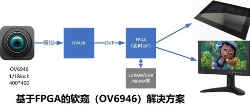 Understanding Endoscopes: The Role of FPGA in Imaging Technology