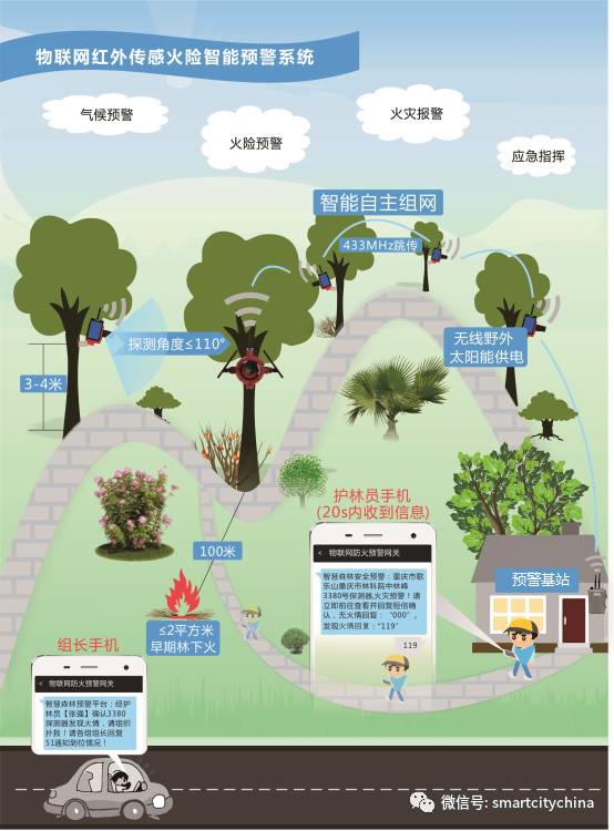 Application of IoT LORA Gateway in Smart Forest Fire Monitoring and Early Warning System