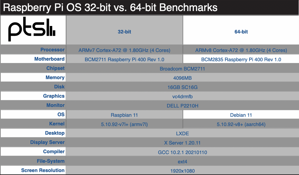 Raspberry Pi 32-bit vs 64-bit System Comparison Test