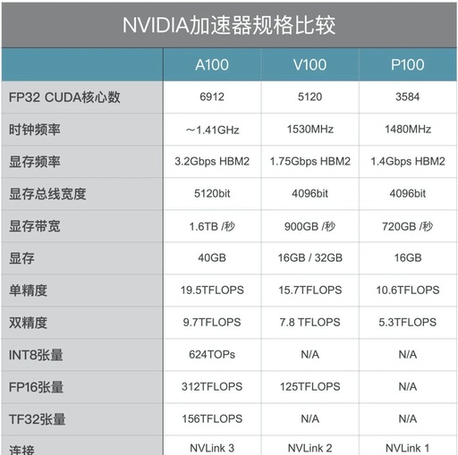 Latest Developments in NVIDIA's Deep Learning GPUs