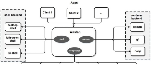 Analyzing the Startup Process of Wayland & Weston Display Services