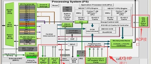 Understanding ZYNQ: The Integration of ARM and FPGA