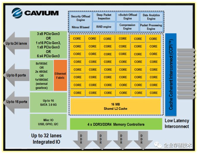 The Evolution of Arm Server Chips