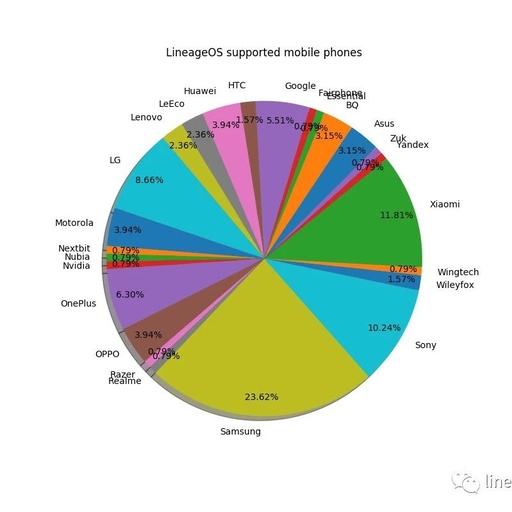 Complete List of Devices Supported by Lineage OS