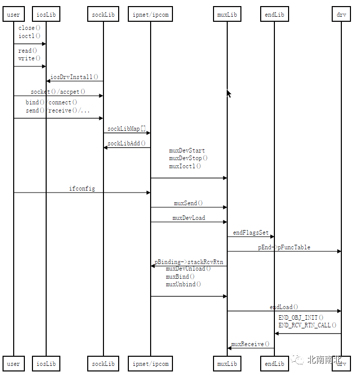 Analysis of VxWorks 6.6 Network Protocol Stack and Basic Knowledge of Network Interfaces