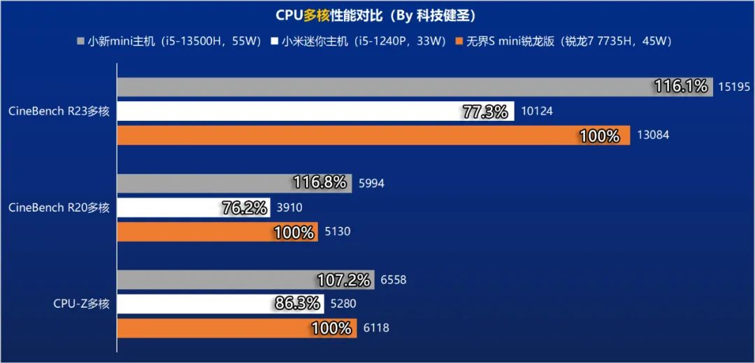 Unbounded S Ryzen Version Review: The Mini Host of Mechanical Revolution Still Dominates!