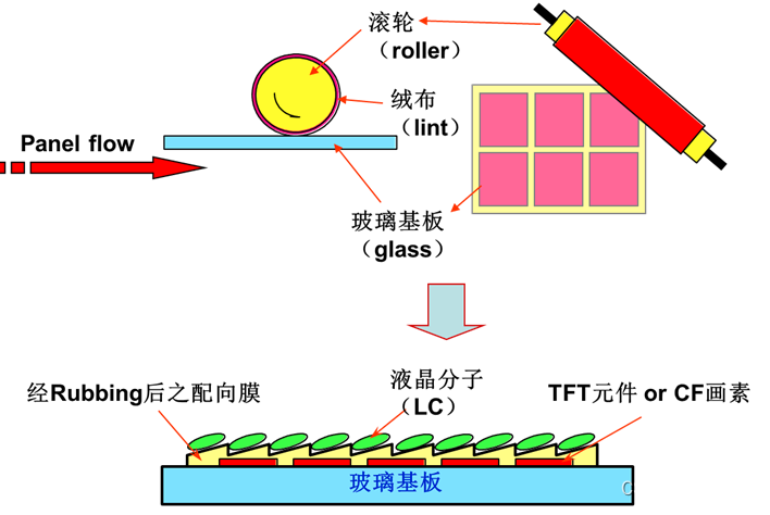 Manufacturing Process of TFT-LCD Display Panels