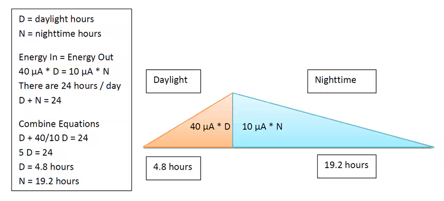Designing Perpetual Power for Embedded Systems Using Energy Harvesting Technology