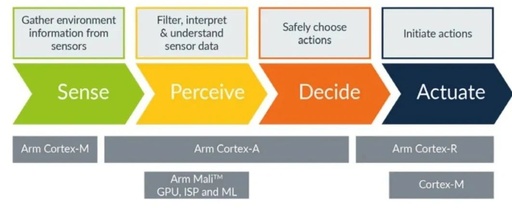 Understanding Automotive System-on-Chip SoC: Key to Functional Safety in Vehicles: ARM's Multi-Core Scheduler DSU