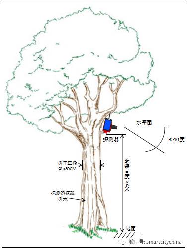 Application of IoT LORA Gateway in Smart Forest Fire Monitoring and Early Warning System