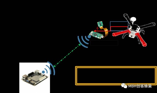 Using Raspberry Pi Zero for Flight Control and Transmission