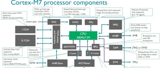 Key Points Analysis of High Performance Implementation of ARM Cortex-M7 Core in Embedded MCU