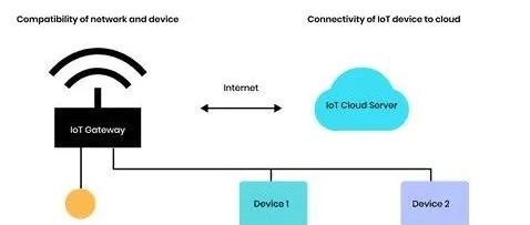 IoT Gateways: Connecting Things to the Cloud