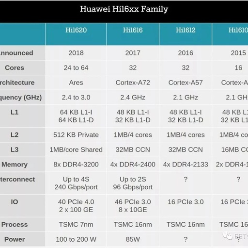 Huawei Unveils More Details on High-Performance ARM Server Processor: Ares Architecture, 7nm, 64 Cores, 200W Power Consumption