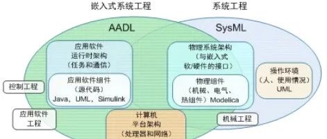 AADL: A Modeling Language for Embedded System Architecture Features