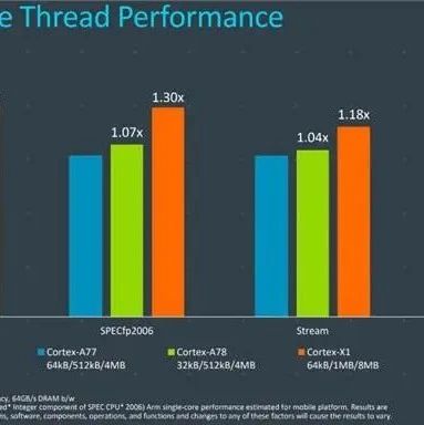 ARM Cortex-A78/X1 CPU Cores: Achieving 3GHz Clock Speed