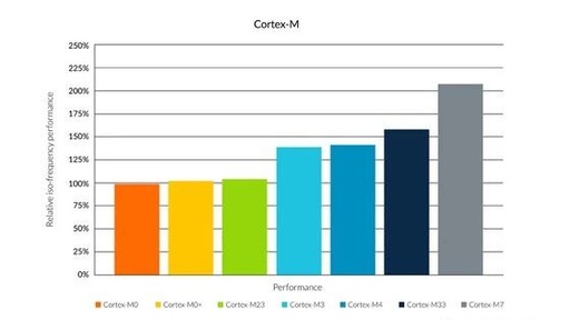 Performance Comparison of Cortex-M Processors