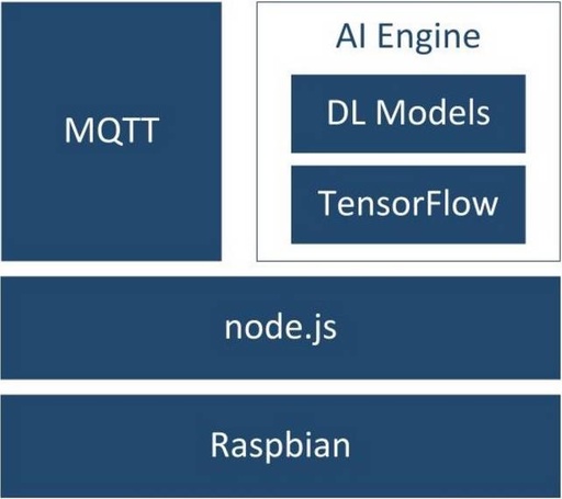 How to Implement a Deep Learning Intelligent Gateway on Raspberry Pi