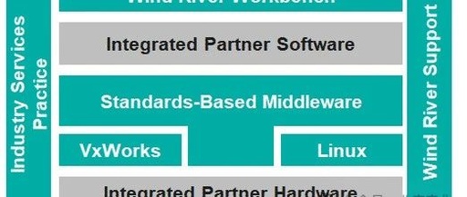 Simulation Solutions Under VxWorks System