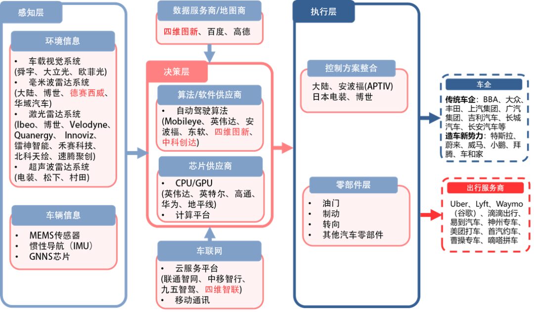 Comprehensive Analysis: Understanding Mainstream Autonomous Driving Chips and Platform Architectures