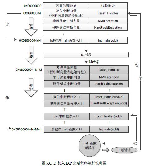 STM32 Microcontroller Learning Notes