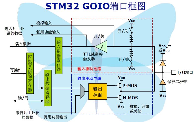 STM32 Microcontroller Learning Notes