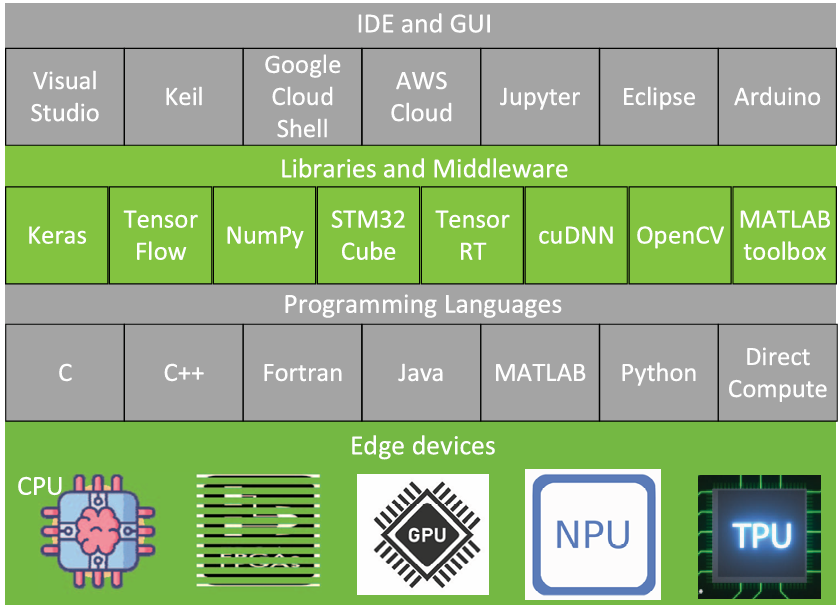 A Comprehensive Review of IoT Edge Computing for Machine Signal Processing and Fault Diagnosis (Part 1)