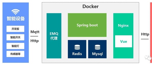 Building an IoT/Smart Home System with SpringBoot and Vue