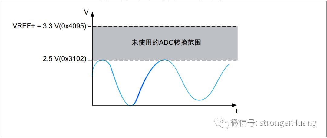 Understanding ADC Errors in Microcontrollers