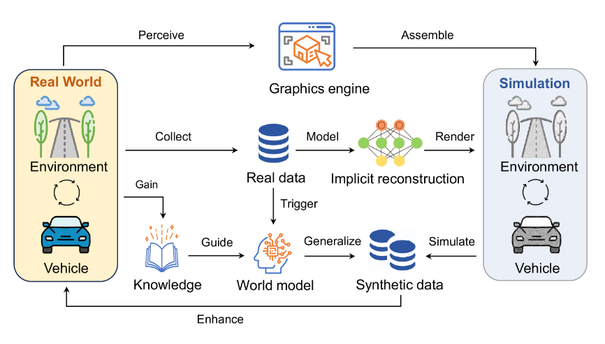 From Autonomous Driving to Embodied Intelligence: A Comprehensive Discussion