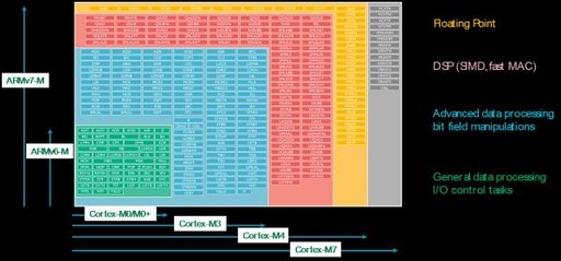 Understanding the Cortex-M Processor Instruction Set