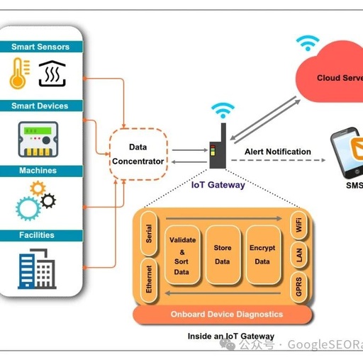 Open Source Free IoT Gateway