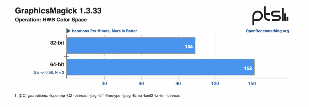 Performance Boost of Up to 1400%: Comparison Test Between 32-bit and 64-bit Raspberry Pi Systems