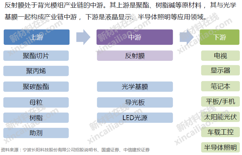 Understanding the Display Materials Industry Chain through 20 Structural Diagrams (LCD/OLED/Flexible Display/Printed Electronics...)