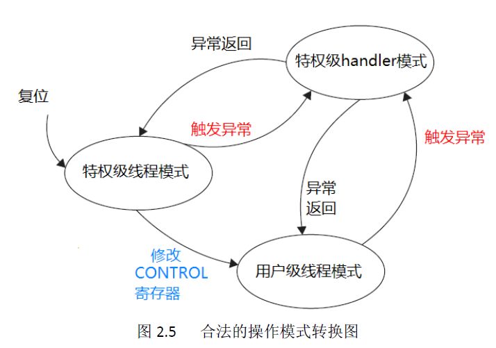 STM32 Microcontroller Learning Notes